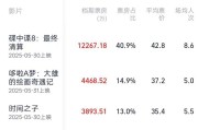 事业祝福2025端午档电影票房破3亿