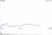 事业祝福波音股价一度下跌5.9% 印度航空一架客机坠毁
