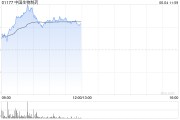 事业祝福中国生物制药现涨近7% 在ASCO 2025年会上公布贝莫苏拜单抗联合安罗替尼相关III期临床数据