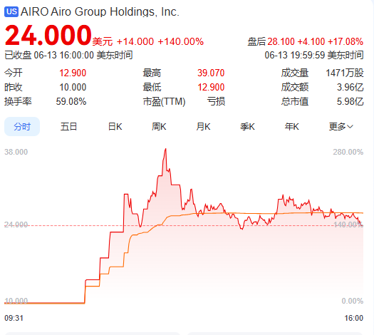 上市首日暴涨140% 军用无人机公(🗑)司登陆纽交所 AI打造产品核心(🏘)竞争力